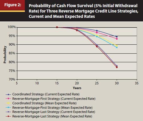 Line graph titled "Probability of Cash Flow Survival" shows probabilities over 35 years for three reverse mortgage strategies at current and mean rates.